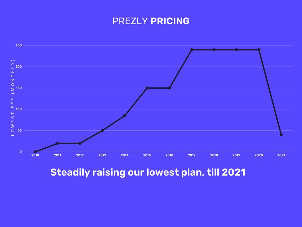 It's pretty funny it took us a decade to go full circle and bring our pricing back to how it was when we first started out: having a monthly plan, no minimum seats, low entry price… Yet, I'm convinced we needed to make this journey. 16/