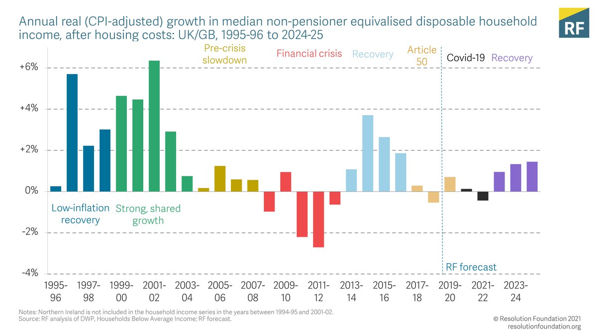 Our headline results show that, thanks to Government support schemes, non-pensioner incomes grew very slightly in 2020-21 – by 0.1% - despite GDP falling by 8.5%. But without further action they are likely to fall by 0.4% next year.