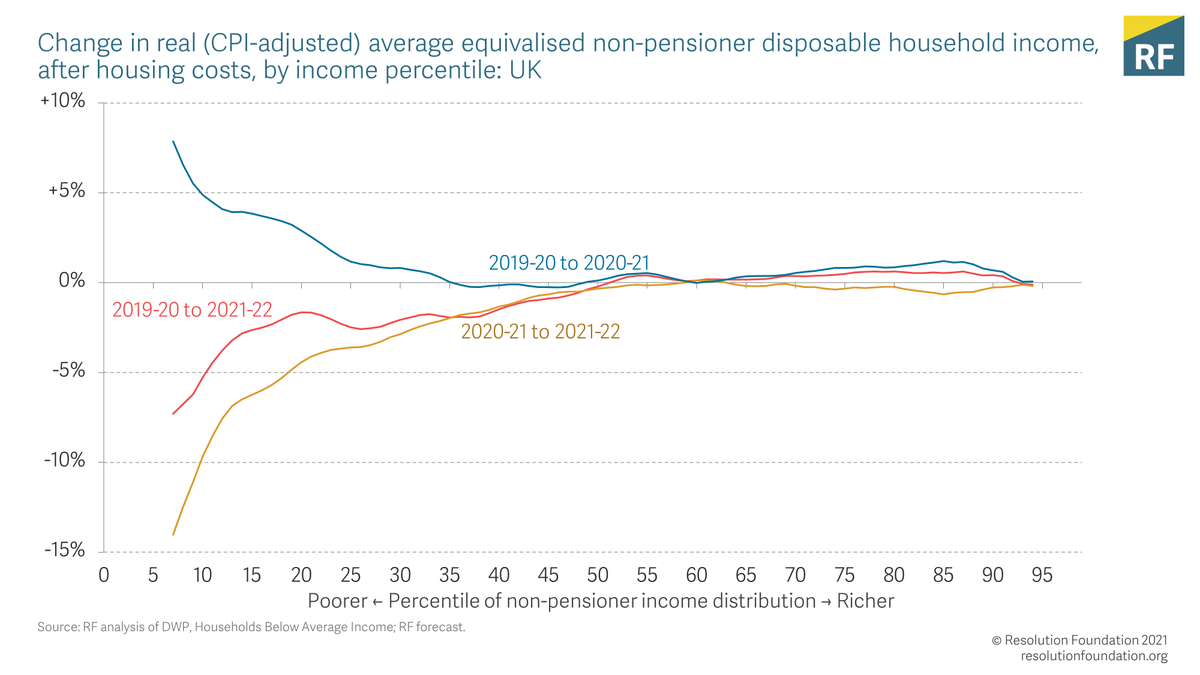 The median masks a large degree of variation across the distribution, with incomes at the 10th percentile rising by 5% in the last year, but set to fall by over 10% into next. This deterioration is caused by rising unemployment and the removal of the £20 a week benefit boost.