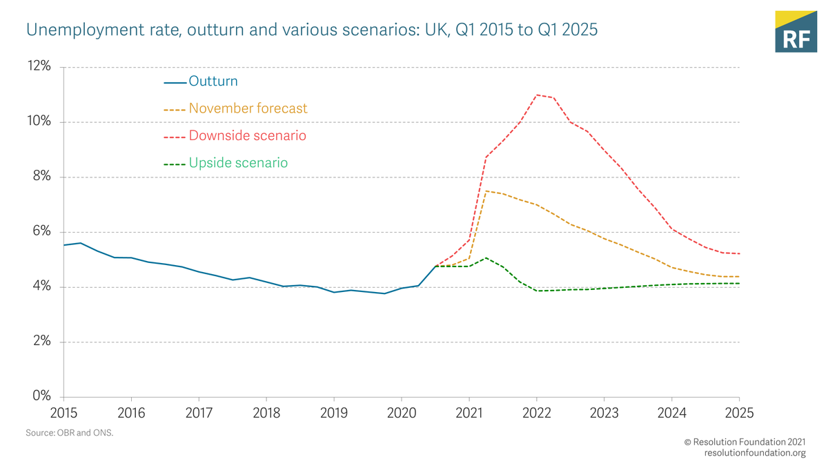 However, with restrictions due to ease and support schemes due to end, the OBR has forecast a rise in unemployment next year, which will lead to income losses for households, who will instead have to rely on benefits.