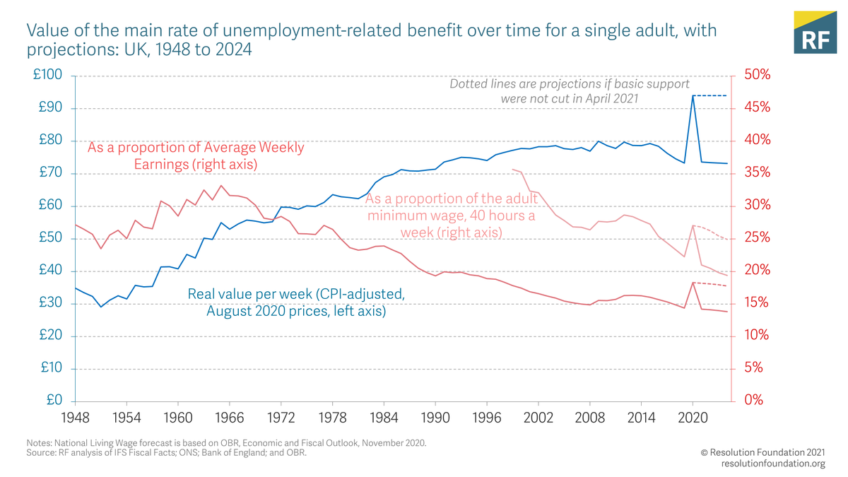 The price-adjusted value of unemployment benefit – now Universal Credit – will soon be at the lowest level since 1990-91. The £20 a week boost completely reversed that decline, but its removal in April would reduce it to less than 15% of average weekly earnings.