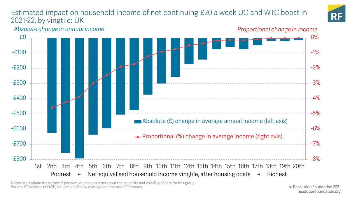 This single policy decision will cause incomes of the poorest households to fall by more than 4% in April, and will affect the distribution of household income growth over the whole Parliament.
