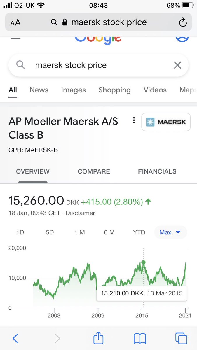 NameOfTheAim's tweet photo. #Mearsk setting ATH’s this morning 🚢 US markets closed today $MATX $SFL https://t.co/i4z2JSYpJA