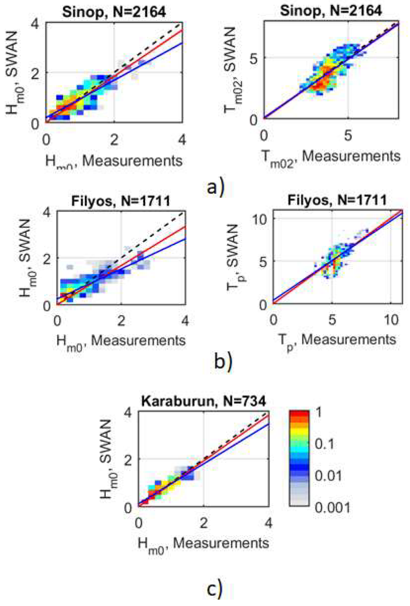 Scatter plots between model hindcasts and the measurements at three buoy locations in the sub-grid domains. The data for the first six months of 1996 and 1995 at (a) Sinop and (b) Filyos buoy locations in SD1 and SD2 sub-grid domains, respectively, and between March and June 2004 at (c) Karaburun in SD3 sub-grid domain is used. The color scheme in scatter diagrams represents the log10 of the number of entries in a square box of 0.2 m and 0.2 s for Hm0 and Tp and Tm02, respectively, normalized with the log10 of the maximum number of entries in a box. In this way, the clustering of data points is highlighted. Each figure contains three lines. The solid blue line is the linear regression line according to the model y = a + bx, the red line according to the model y = cx and the line of perfect agreement is the dashed line. The number of samples N and the names of the buoy locations are shown in the title and in the plot.