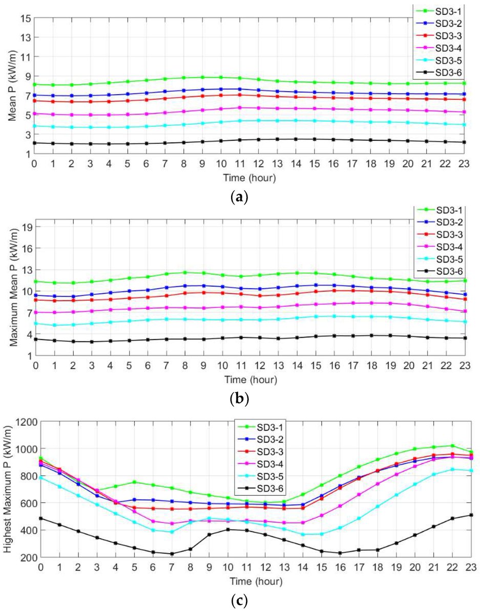 (a) Long-term hourly variations during the day for average wave power
(b) average maximum power 
(c) the highest maximum power values determined depending on values of maximum wave power for each year for the period 1979 to 2009 at the selected locations in SD3 (Karaburun) sub-domain.