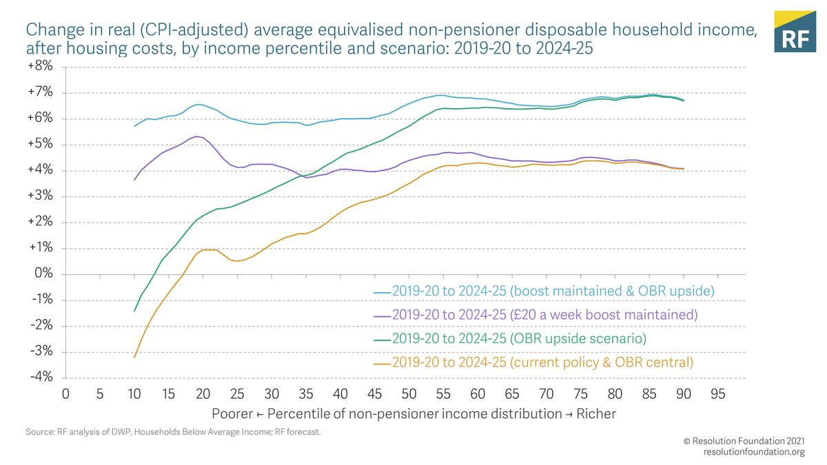 A strong and fast recovery will boost living standards: the OBR’s ‘upside’ scenario would increase incomes in the top half by 6% or more, rather than 4% in their central scenario.