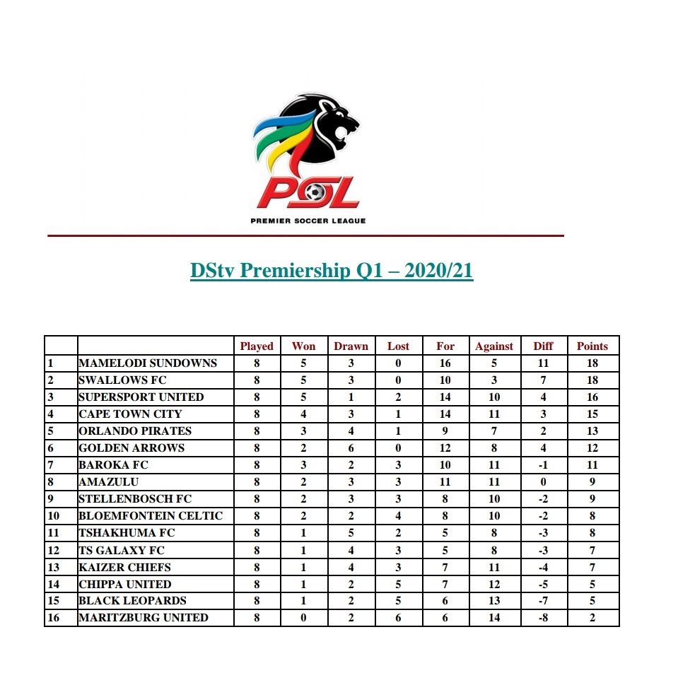 DStvPRE's tweet photo. @OfficialPSL CONFIRMED:

@Masandawana, the 2019/20 treble champions, have been declared as the #DstvPrem Q-Innovation Quarter One (Q1) winners on goal difference https://t.co/h6oWphhVCE