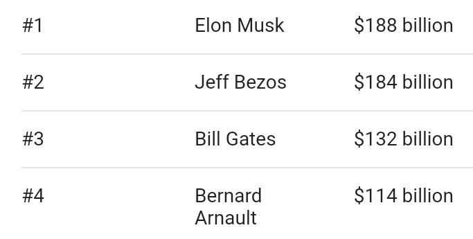 deuteriumK_'s tweet image. Imagine If Jeff Bezos, Elon Musk, Bill Gates etc Were Muslim And Had To  Pay 2.5% Of There Total Wealth Every Year As A &apos;Zakat&apos;...
They Could Literally End World&apos;s Poverty...🔥
#D_Thoughts