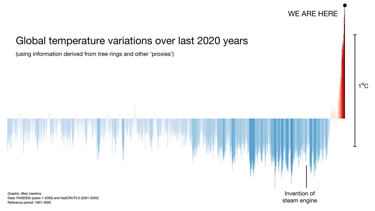 Global temperatures over the last 2020 years #dataviz from #IPCC author @ed_hawkins @IPCC_CH 5th assessment report: 'Warming of the climate system is unequivocal, and since the 1950s, many of the observed changes are unprecedented over decades to millennia.' #ClimateChange