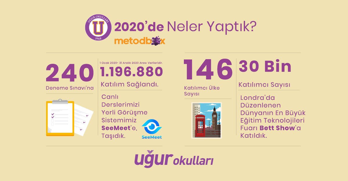 UgurOkullari's tweet photo. 2020’yi geride bırakırken, her yıl olduğu gibi bu yıl da öğrencilerimizin yanında olmaya ve onları başarılı bir geleceğe hazırlamaya devam ettik. 🏆

#TürkiyeninEğitimGücüyüz
#UğurluOlmak https://t.co/QMdJLv3evP