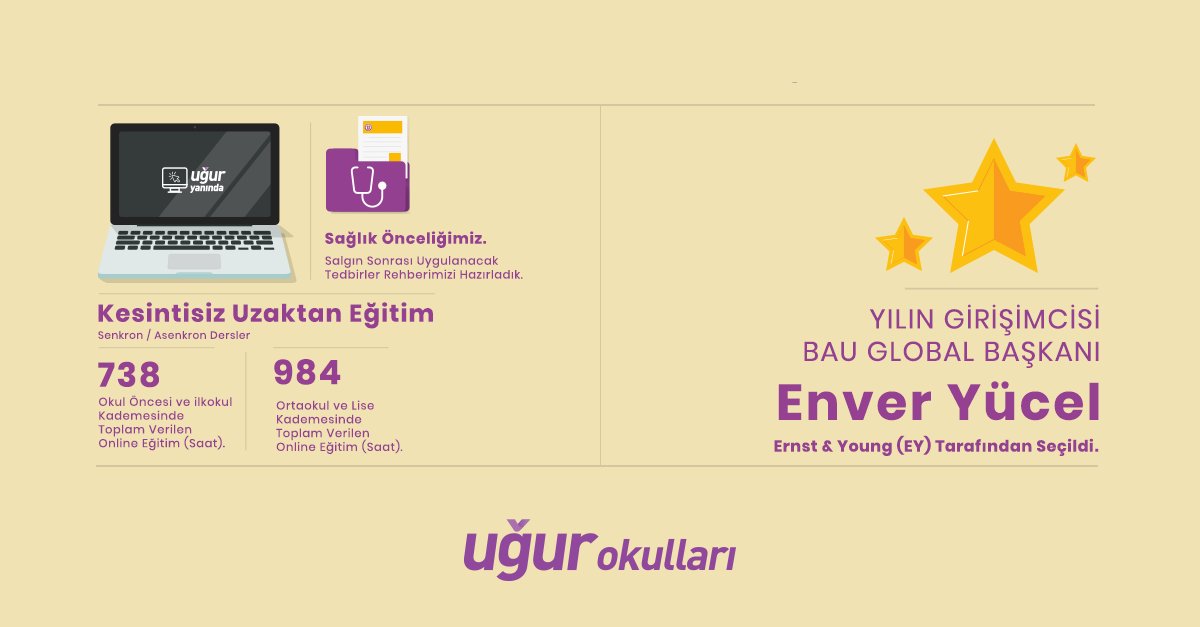 UgurOkullari's tweet photo. 2020’yi geride bırakırken, her yıl olduğu gibi bu yıl da öğrencilerimizin yanında olmaya ve onları başarılı bir geleceğe hazırlamaya devam ettik. 🏆

#TürkiyeninEğitimGücüyüz
#UğurluOlmak https://t.co/QMdJLv3evP