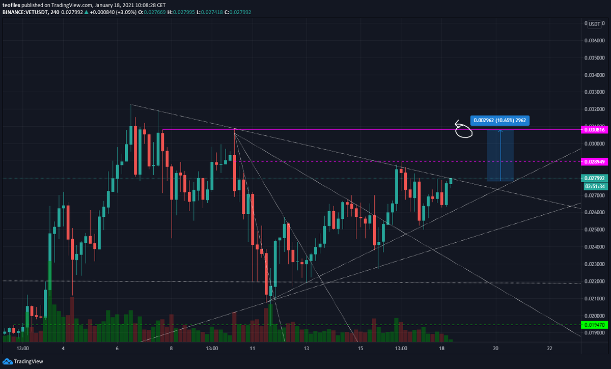 teofilex's tweet photo. @CryptoVanessa $VET is trying to break trendline, first target is around 0.03. https://t.co/NBTL44cPbo