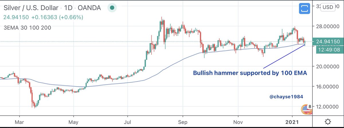 chayse1984's tweet image. Silver putting in a bottom...