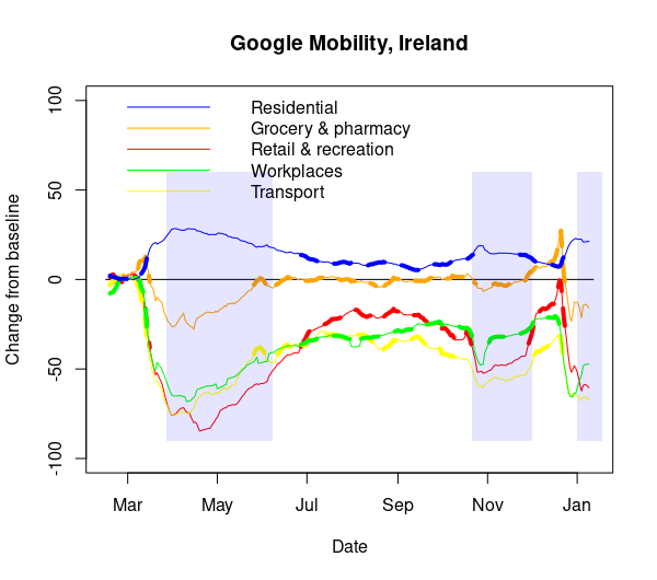The current restrictions in  #Ireland are less severe than Lockdown 1, but more than Lockdown 2.Google COVID-19 Community Mobility Reports also suggest a major escalation of activity in December, greater than pre-pandemic Christmas 2019. https://www.google.com/covid19/mobility/