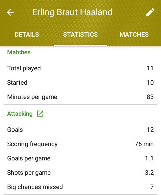 Goal scoring:Haaland has a total of (19) Goals and (3) assists in all comps this season.In the Bundesliga he has produced (12) Goals and (2) assists in just (11) appsAs shown as per [ @SofaScoreINT] app.