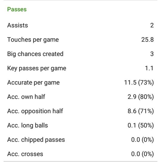 PassingHe is a decent passer of the baller considering his height and has produced (1.1) key passes per game.