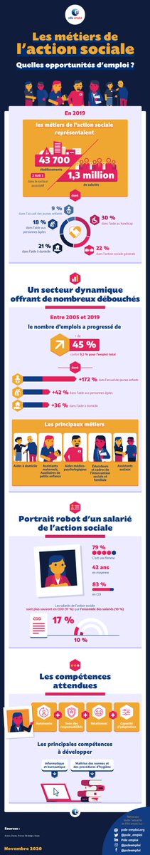[METIERS A IMPACT] L'action sociale représente 1,3 millions de poste en France, avec un nombre d'emploi qui a augmenté de 45% depuis 2005.
Un secteur à impact qui propose donc de réelles opportunités, décryptées par Pole Emploi dans cette infographie.
buff.ly/2LL6swC