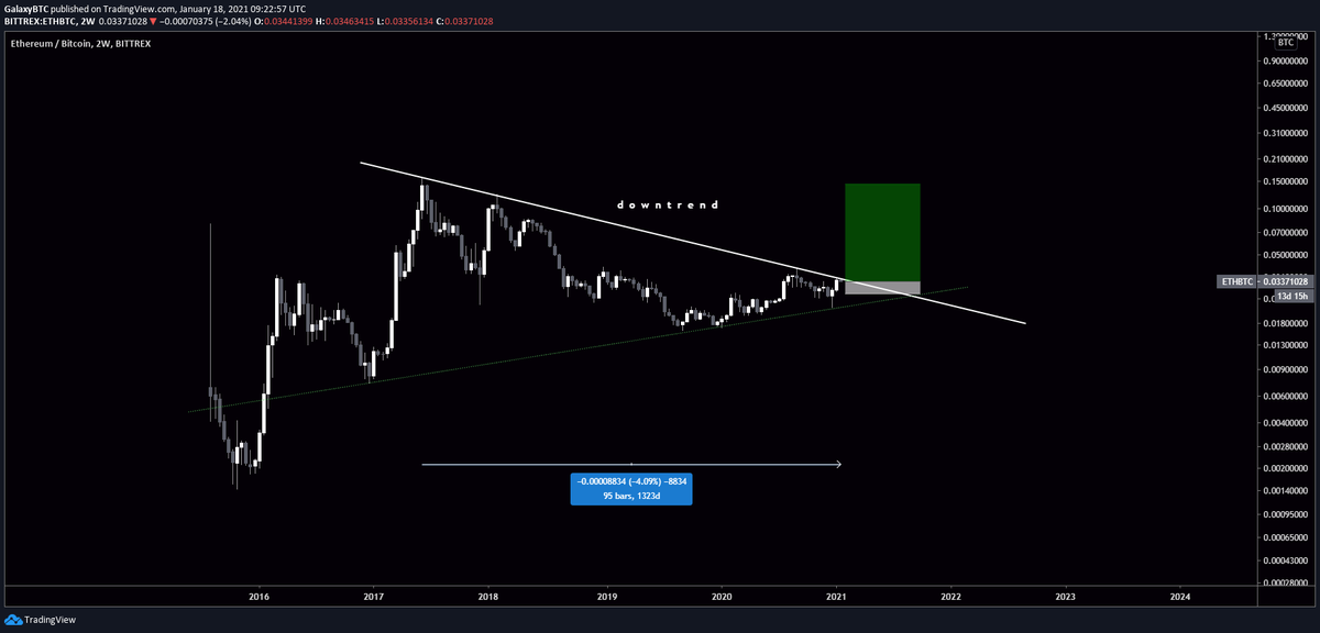 If you zoom-out, $ETH has been consolidating for 1300+ days, and now it's close to breaking out.

We will see $5-7k this year. 

Easy.