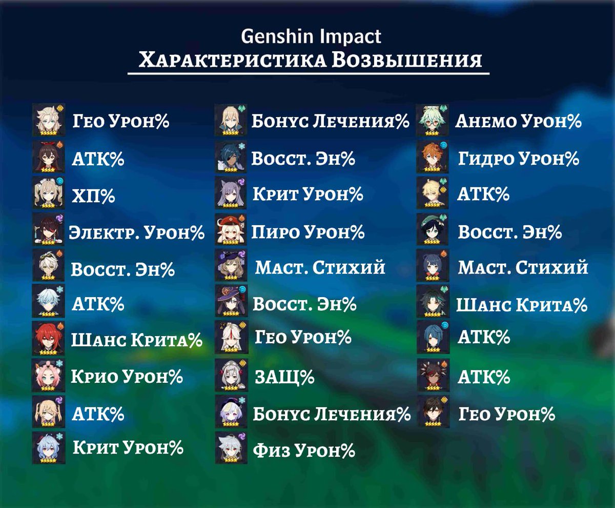 Genshin impact characters list. Геншин Импакт таланты персонажей таблица. Персонажи Геншин Импакт таблица Сяо. Таблица возвышения персонажей Геншин Импакт. Характеристика возвышения персонажей Геншин Импакт.