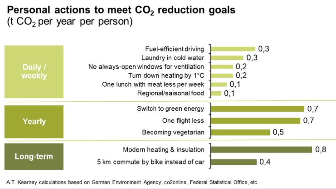 dieklimawette's tweet photo. Wochen-, Jahres- und Langzeitmaßnahmen, um seinen eigenen CO2-Fußabdruck effektiv einzudämmen. Jeder Schritt ist ein Anfang in Richtung klimafreundlicher leben. Gute Vorsätze 2021! #individualgoals #klimawette #fight1point5 #ClimateAction #ClimateActionNow https://t.co/yZxqTRUhJ0