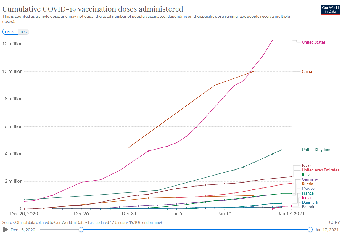 This is the vaccine roll out total doses.We're doing pretty well here too (USA and China have larger populations, so we would expect them to have vaccinated more people) https://ourworldindata.org/covid-vaccinations