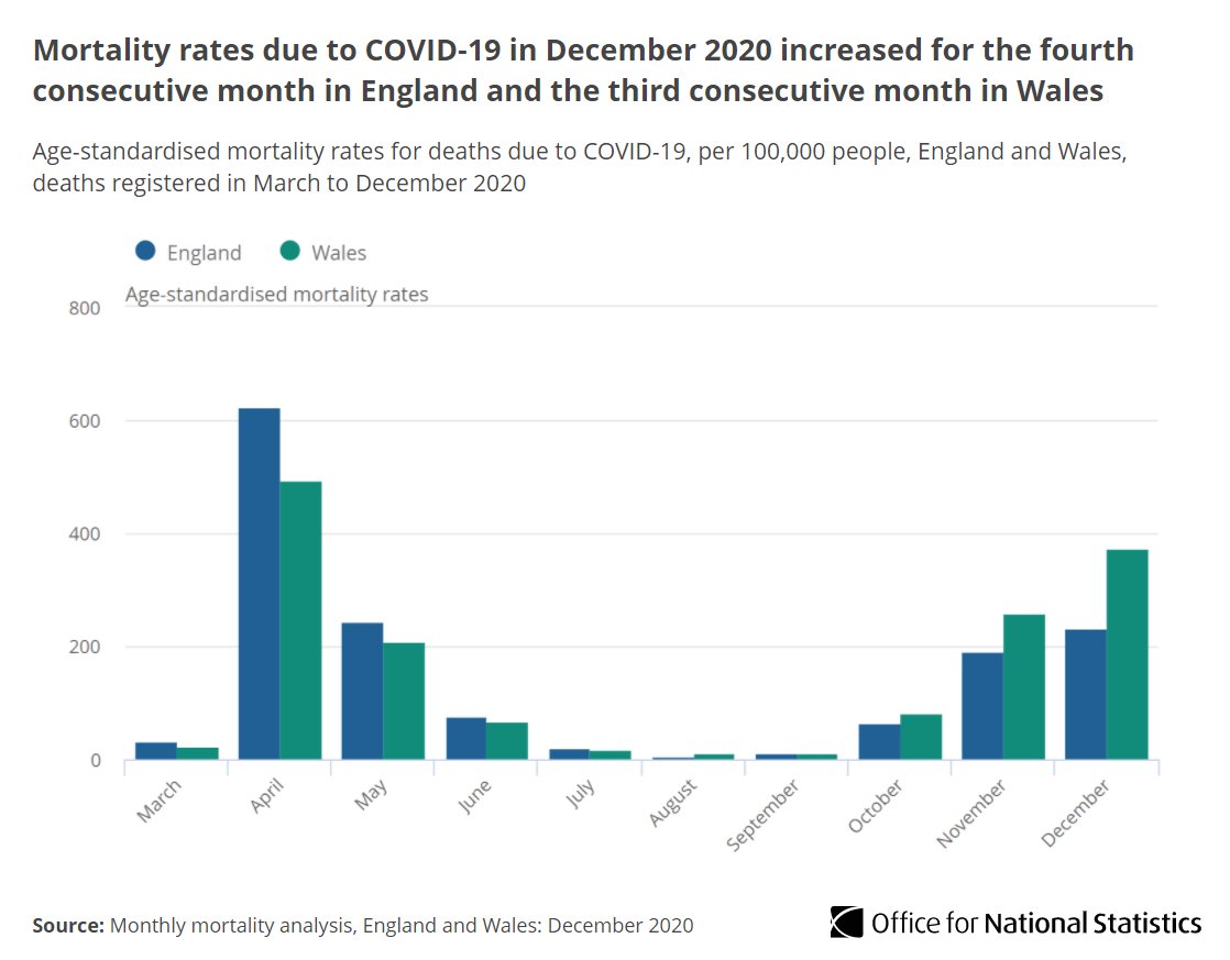 Adjusting for age, the  #COVID19 mortality rate in December was 233.6 deaths per 100,000 people in England  374.4 deaths per 100,000 people in Wales  http://ow.ly/HQm450Db5Q0 
