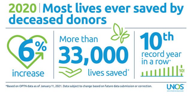 1408AUTOROW's tweet photo. In 2020, for the 10th record year in a row, more than 33,000 lives were saved by deceased donors than ever before. Thanks to donors, donor families, donation and transplant professionals for saving lives in a remarkable year. Register as an organ donor at https://t.co/Gs9DSSLHKE. https://t.co/lvbcMNHSn4