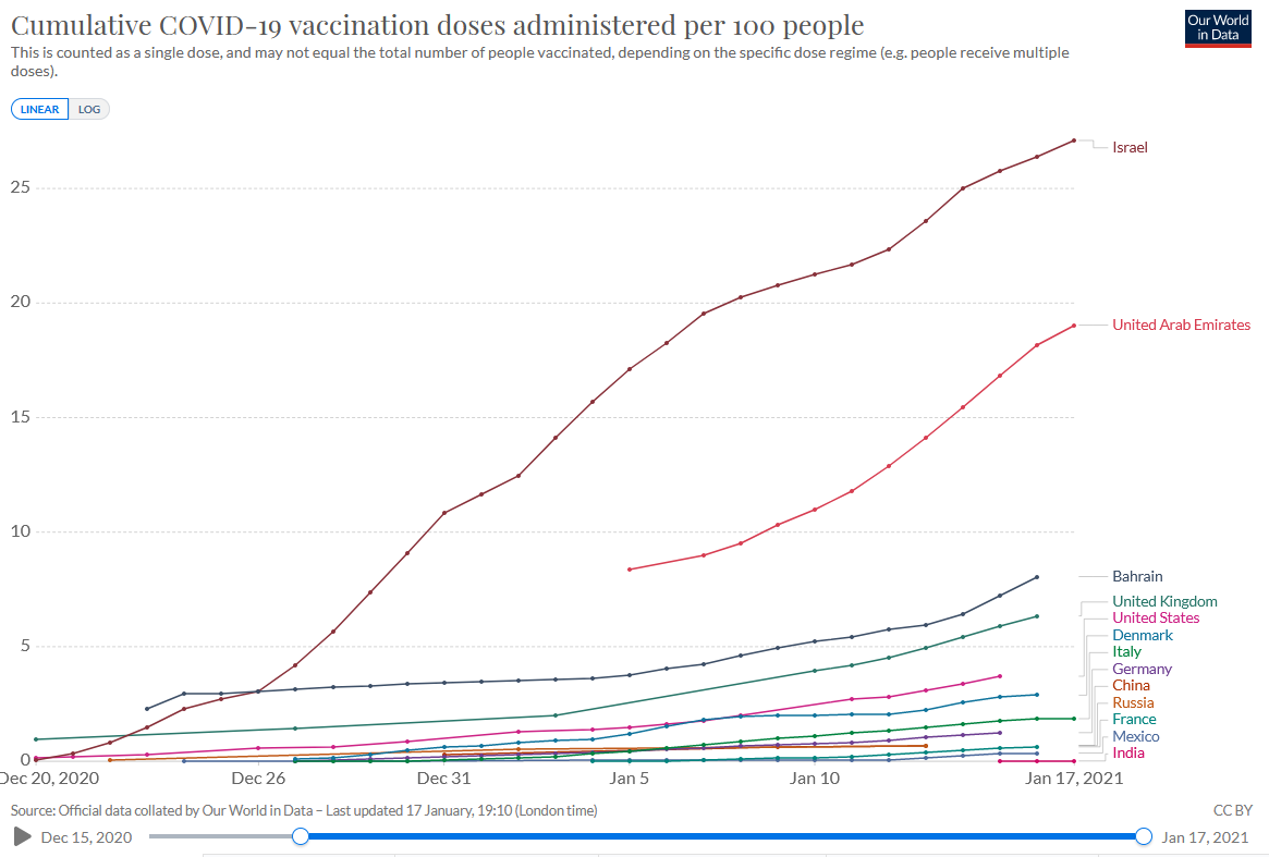Comments on the vaccine roll out in England/UK.A thread.Firstly, well done on acquiring vaccines and so far distributing the *first dose* to a large proportion of the public. This is the chart per 100 population (numbers are percentages). Israel/UAE/Bahrain doing better.