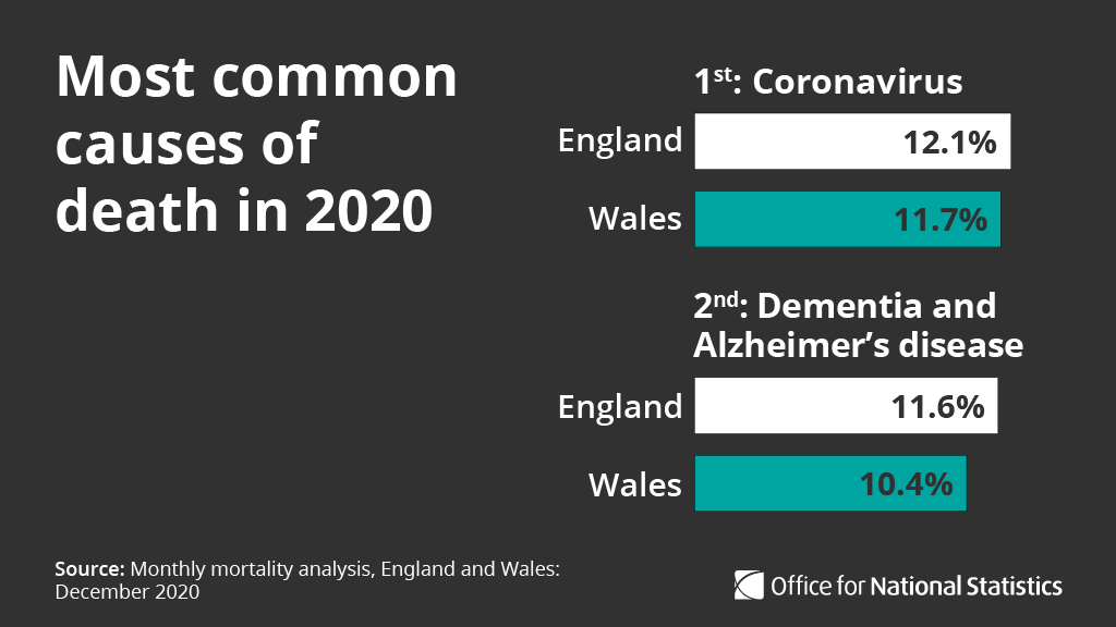  #COVID19 was the most common cause for deaths registered in England and Wales from January to December 2020.Dementia and Alzheimer’s disease was the second most common  http://ow.ly/9sLV50Db5UG 