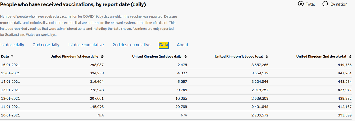On First vs Second doses.We are limited by supply of vaccine, so most people are getting only the first dose. We need to make sure that people who have had their first dose also get their second dose at the appropriate time. https://coronavirus.data.gov.uk/details/healthcare#card-people_who_have_received_vaccinations_by_report_date_daily