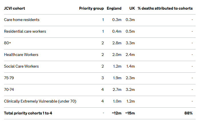 These are the next groups. The Government is playing down vaccine distribution in several groups:- care home residents- residential care home workers- healthcare workers- social care workers- clinically extremely vulnerable under-70s.