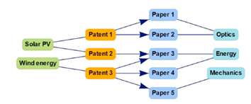 The rise of science in low-carbon energy technologies now published in #RSER authors.elsevier.com/c/1cQSG4s9Hv-a… Using 180M scientific papers and 10M US patents, we give a quantitative history of the science base of low-carbon energy tech Thread👇 (1/7)