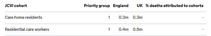 The Government has interpreted this as grouping Priority 1 and Priority 2 together.However, we are told that we are lagging behind in vaccinating residents of care homes and their carers.However, we have only been told piecemeal statistics for this group.