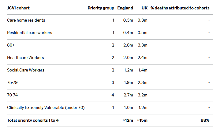 The percentage of deaths *saved* is contingent upon:- all people in these groups being offered a vaccine- all people in these groups taking up that offer- both doses being given- perfect vaccines (ie. no deaths following vaccination)- the health service being overwhelmed.