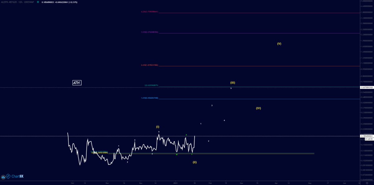 _DuNN0_'s tweet photo. $ALEPH it's time !? 😏🤫🧐🚀🚀🚀 @aleph_im  #bitcoin $BTC $crypto #ew https://t.co/0i8TW3otV4