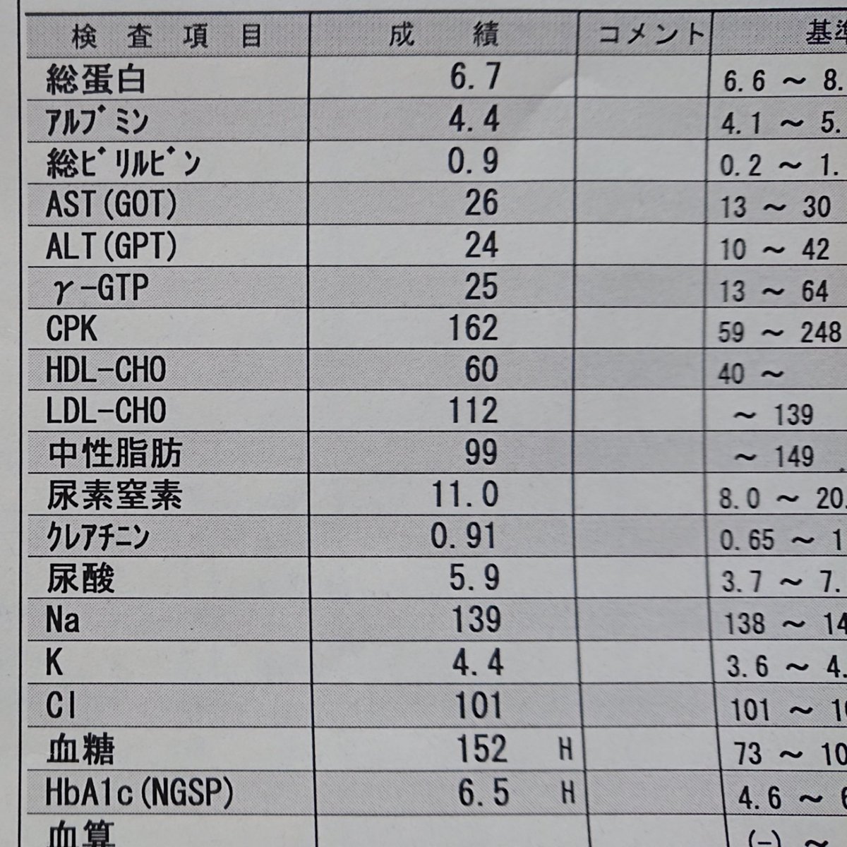 軽い糖尿だってさぁ On Twitter 血糖値を急上昇させない 食事は抜かず 煎茶とりんご酢ソーダを飲み 週末以外は休肝日 運動もして 継続２ヶ月経過 定期検診でhba1cは 0 3 が 悪玉コレステロールと中性脂肪はググーンと下がり正常値になりました ルー