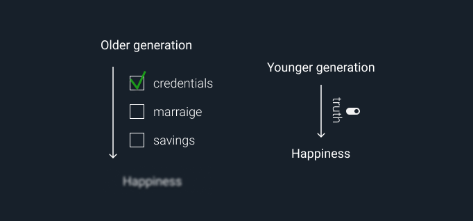 Younger generations are more honest to themselves. They are willing to be happy in the way they defined it to themselves.  Older generations were just checking the boxes.Many people realize that it is not the pattern to maximize their fulfillment.