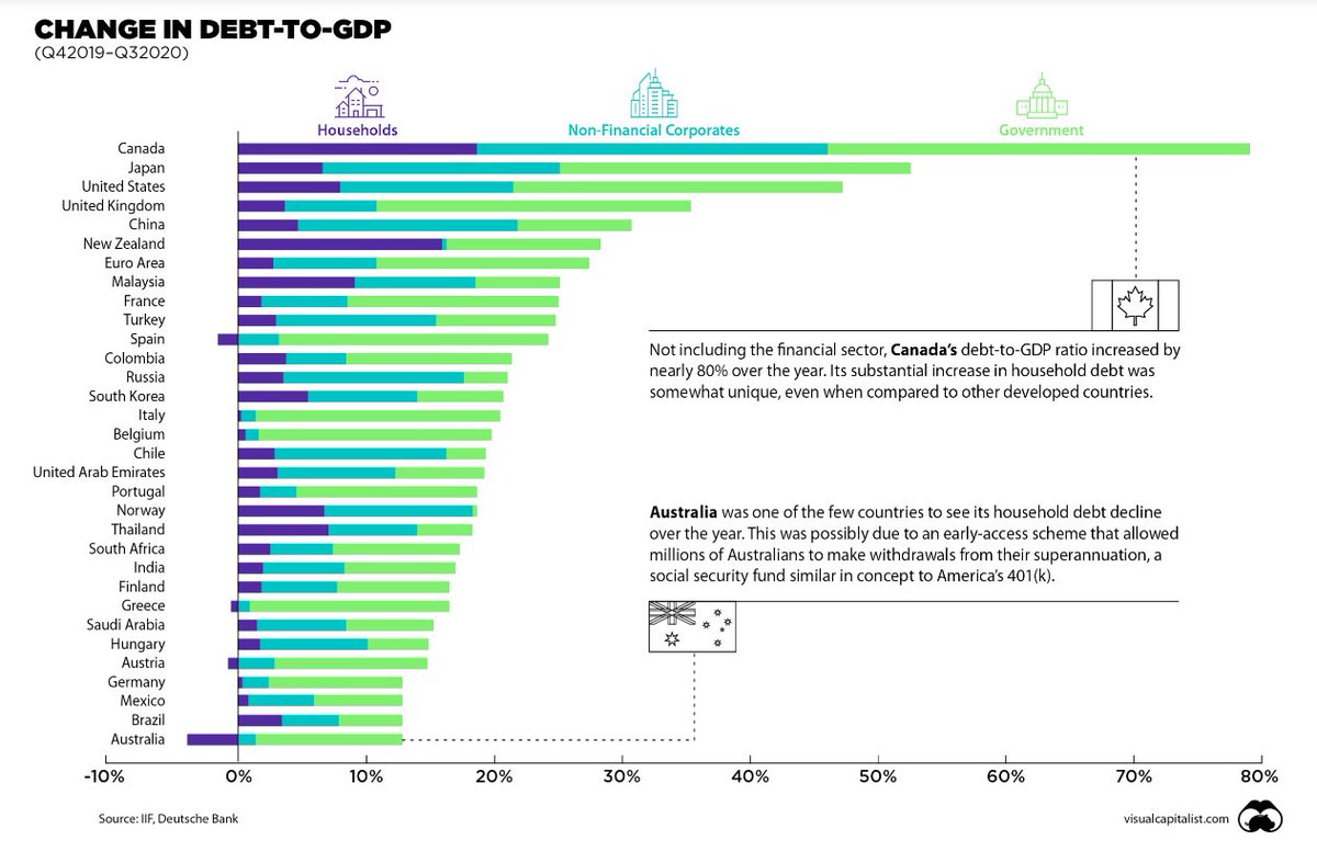 The various problems identified by Michael Pettis are real but also partly explained by the highly unusual circumstances. First, how unhealthy was China's recovery? Yes, it's true that debt-to-GDP levels soared. But they have literally everywhere. (2/x)