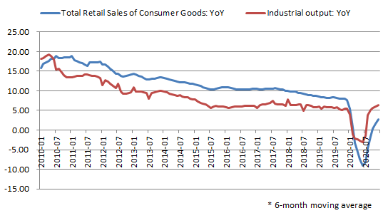 How unbalanced was China's rebound? Yes, industrial production outpaced retail sales--reflective of weak consumption. But if you use retail sales vs industry as a proxy for economic balance, you'd have to argue that China had steadily improved for the full pre-covid decade! (4/x)