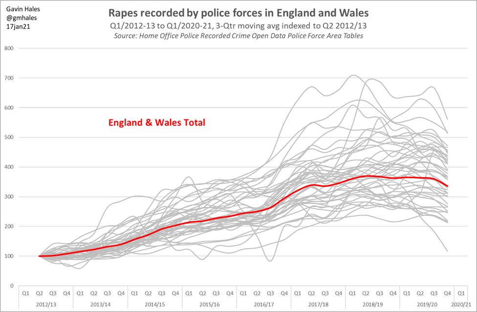 Across E&W, the number of rapes recorded by police forces increased 3.7-fold from 16k in 2012/13 to 60k in 2018/19, before a slight fall to 59k in 2019/20. NB in the raw data all but 2 forces ( @ClevelandPolice &  @Glos_Police) saw a fall betn Q4/2019-20 & lockdown Q1/2020-21. 3/