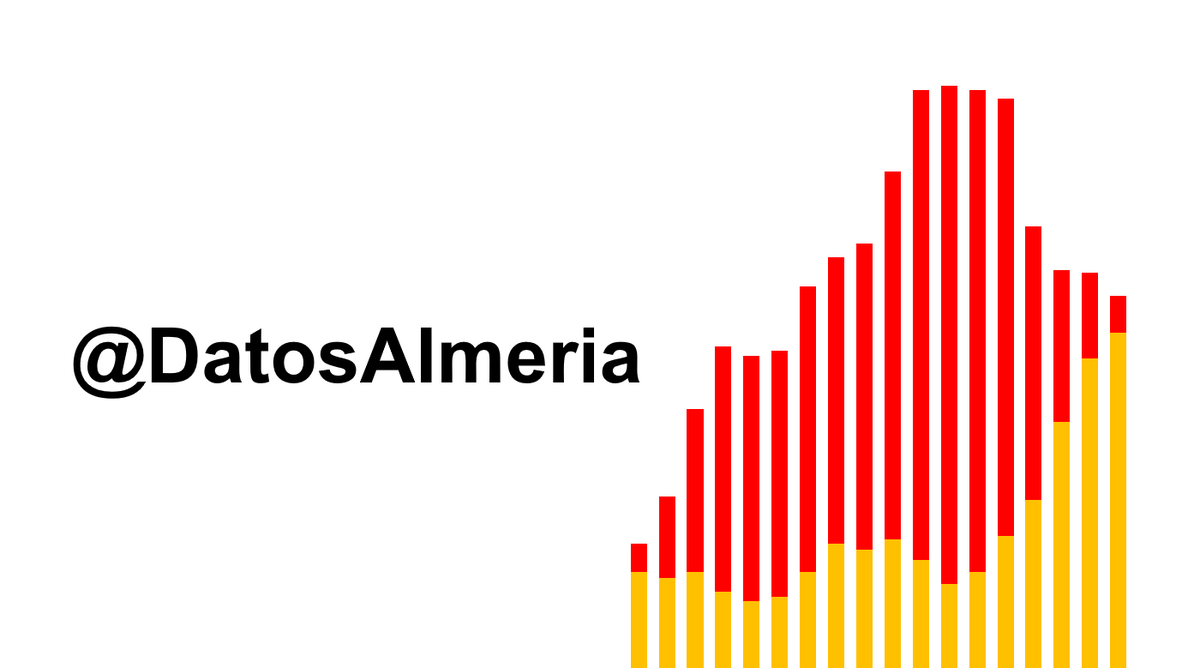 DatosAlmeria's tweet photo. 🔴 URGENTE | Almería capital tiene una incidencia acumulada de 805.

⚠️ El viernes era de 574.

📈 Si supera los 1.000 deberá cerrar comercios y hostelería. 

🔒 Ahora mismo se encuentra ya cerrada perimetralmente. https://t.co/OrK6aSc6hO