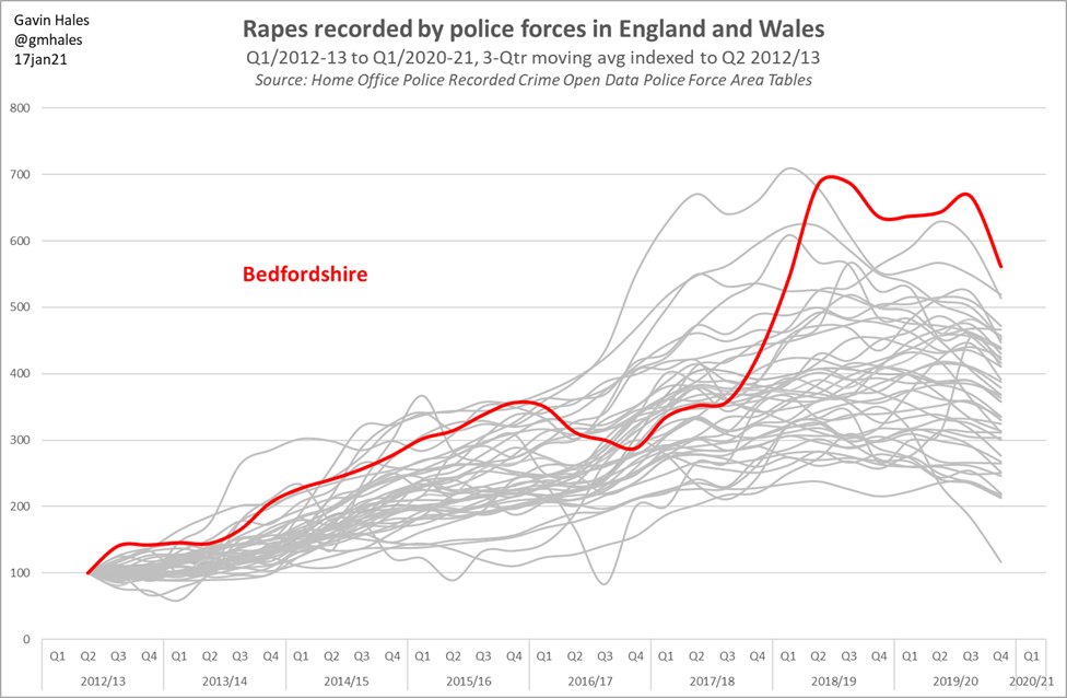 To highlight a few of the outliers:  @bedspolice,  @kent_police,  @LincsPolice and  @northumbriapol all saw increases peak above 6x the early 2012/13 baseline (Kent and Beds touched 7x).4/