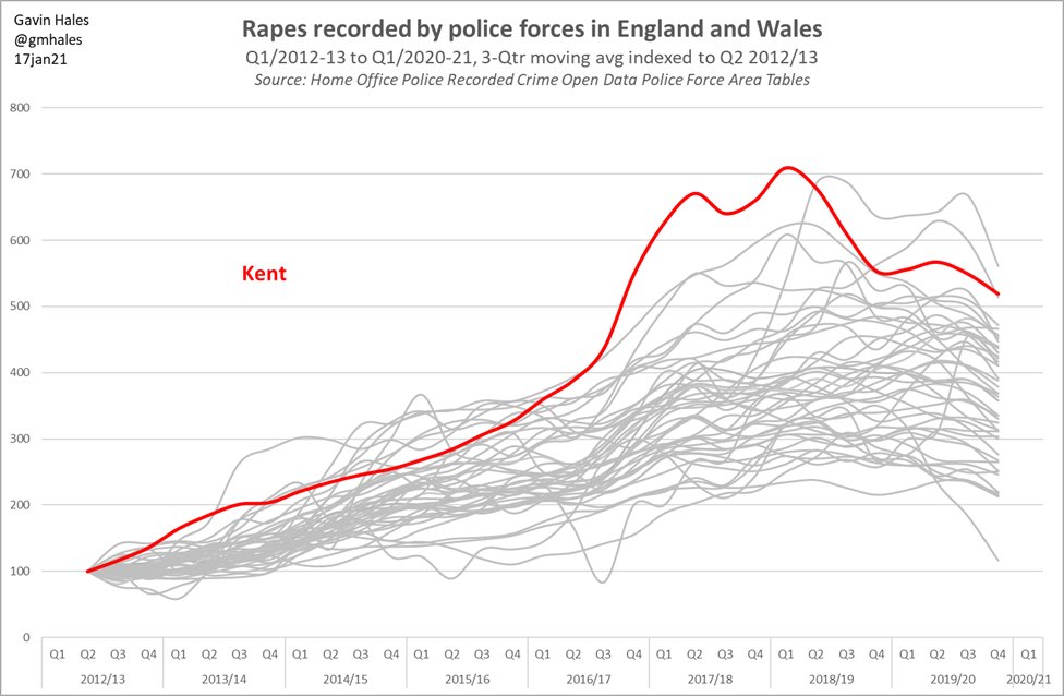 To highlight a few of the outliers:  @bedspolice,  @kent_police,  @LincsPolice and  @northumbriapol all saw increases peak above 6x the early 2012/13 baseline (Kent and Beds touched 7x).4/