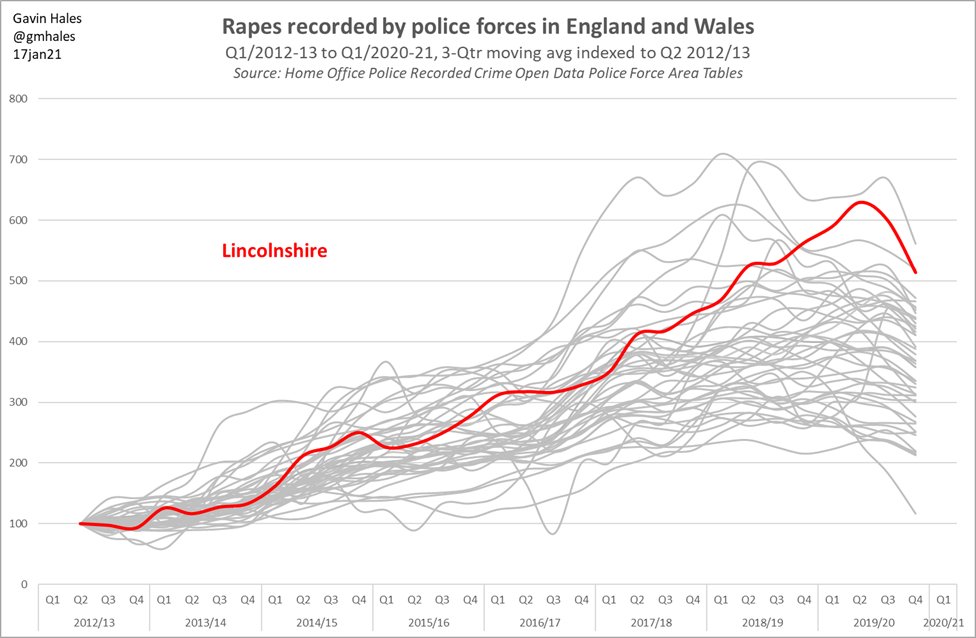 To highlight a few of the outliers:  @bedspolice,  @kent_police,  @LincsPolice and  @northumbriapol all saw increases peak above 6x the early 2012/13 baseline (Kent and Beds touched 7x).4/