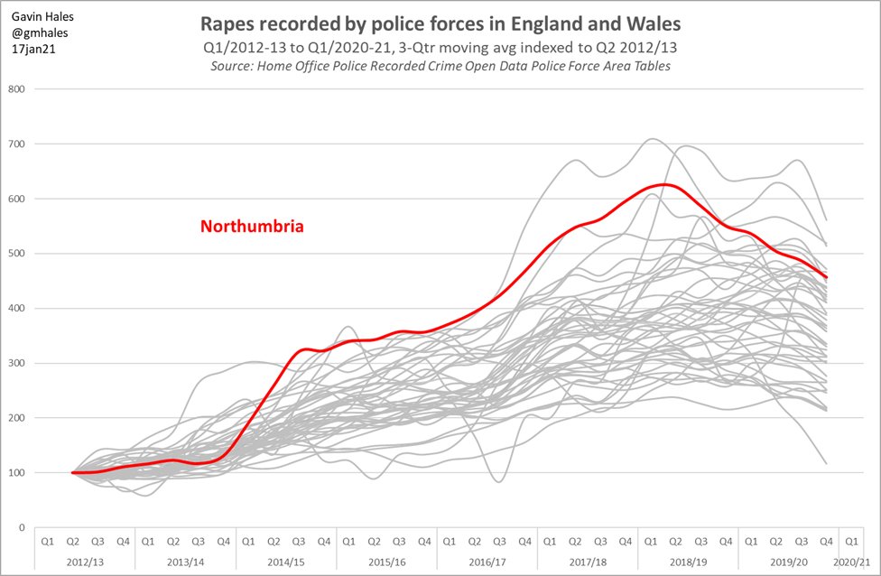 To highlight a few of the outliers:  @bedspolice,  @kent_police,  @LincsPolice and  @northumbriapol all saw increases peak above 6x the early 2012/13 baseline (Kent and Beds touched 7x).4/