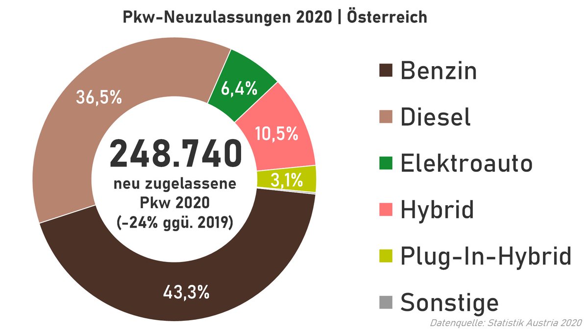 Ein Jahresrückblick zu  Pkw-Neuzulassungen  2020 in Österreich .Welche Autos sind dazugekommen? Diesel: 90.909 Benzin: 107.771 Hybrid (ohne Plug-In): 26.026/ Plug-In-Hybrid: 7.641 Elektro: 15.972 Wasserstoff: 14 Erdgas: 407Mehr im  #Thread