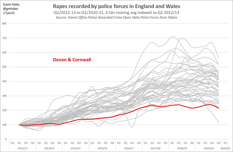At the other end,  @DC_Police,  @metpoliceuk and  @NWPolice have seen increases remain below 3x. 5/