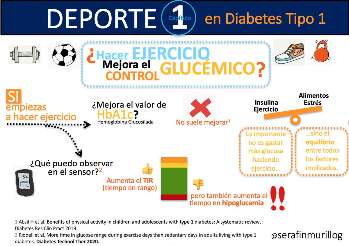 serafinmurillo's tweet photo. Nueva serie de infografías sobre diabetes tipo 1 y ejercicio / deporte. En esta 1a entrega planteo el efecto sobre el control glucémico. Los estudios disponibles no lo dejan claro, aunque los sensores aportan nueva información clave!! #diabetes #ejercicio https://t.co/3U8czoShl9