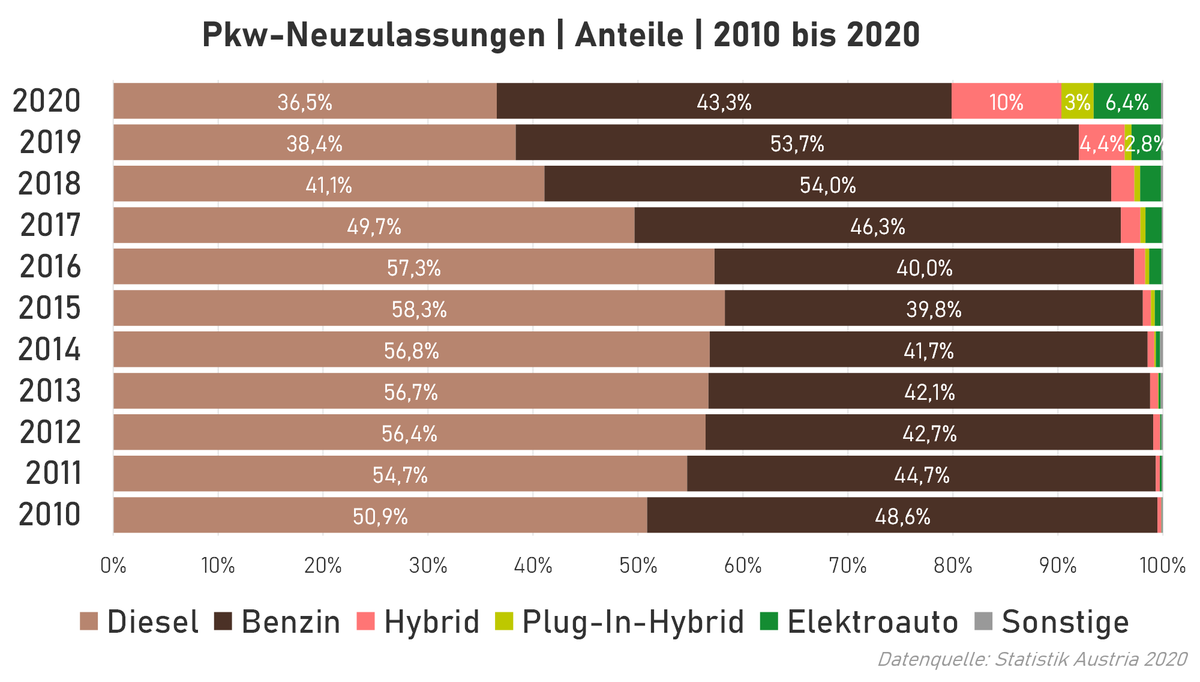 Der langjährige Trend ist eindeutig: Diesel haben in den letzten Jahren massiv verloren. Benziner halten sich, haben zuletzt aber große Anteile eingebüßt.+ Hybride spielen zunehmend eine größere Rolle. Das Wachstum bei Elektroautos ist enorm.