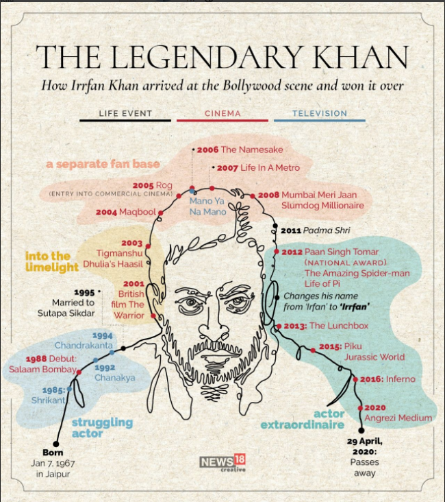 akki5996's tweet photo. We have lost a star!!!! 🌟@irrfank you are dearly missed! 😪 https://t.co/PqI6DdqIQz